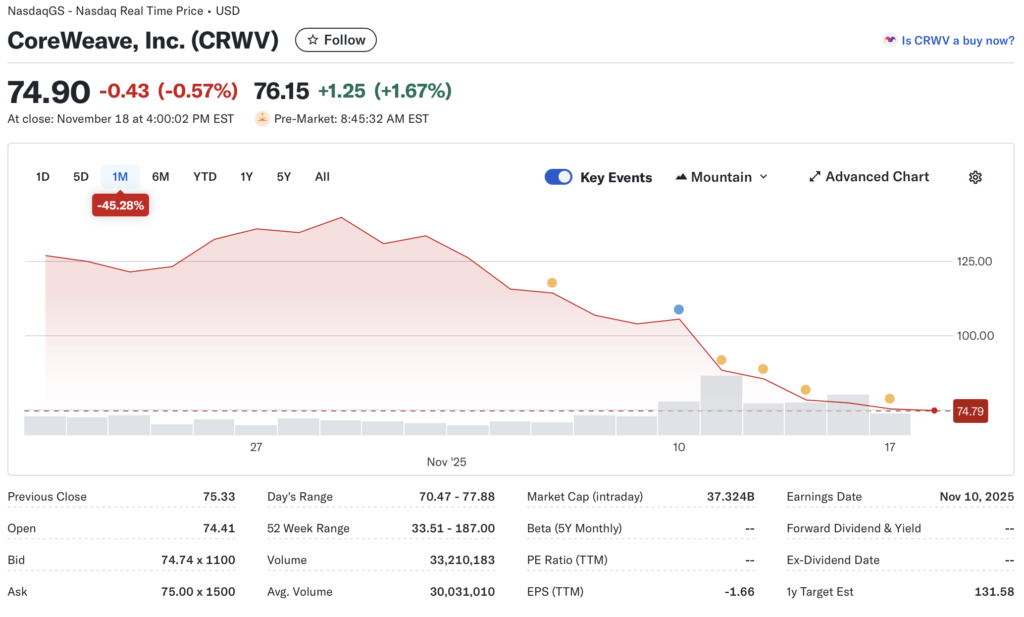 CoreWeave one week stock chart