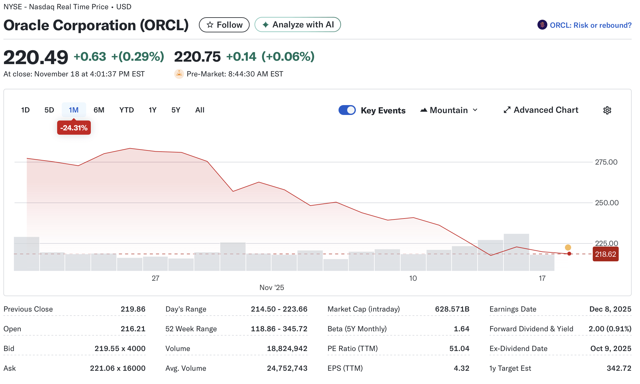 Oracle one-week performance