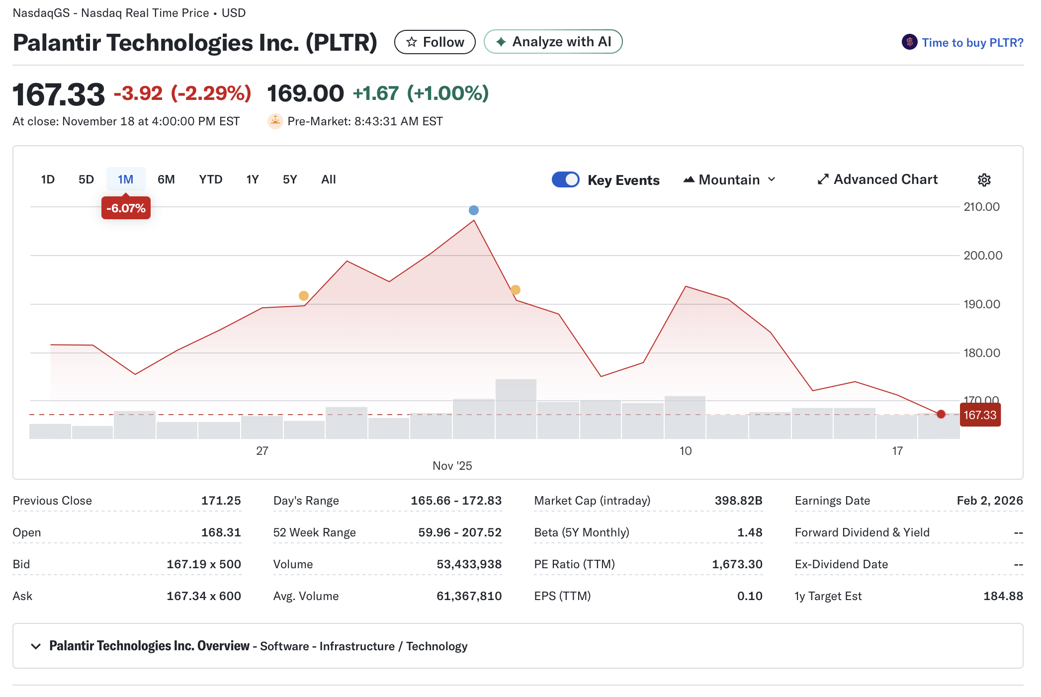 Palantir one week performance chart