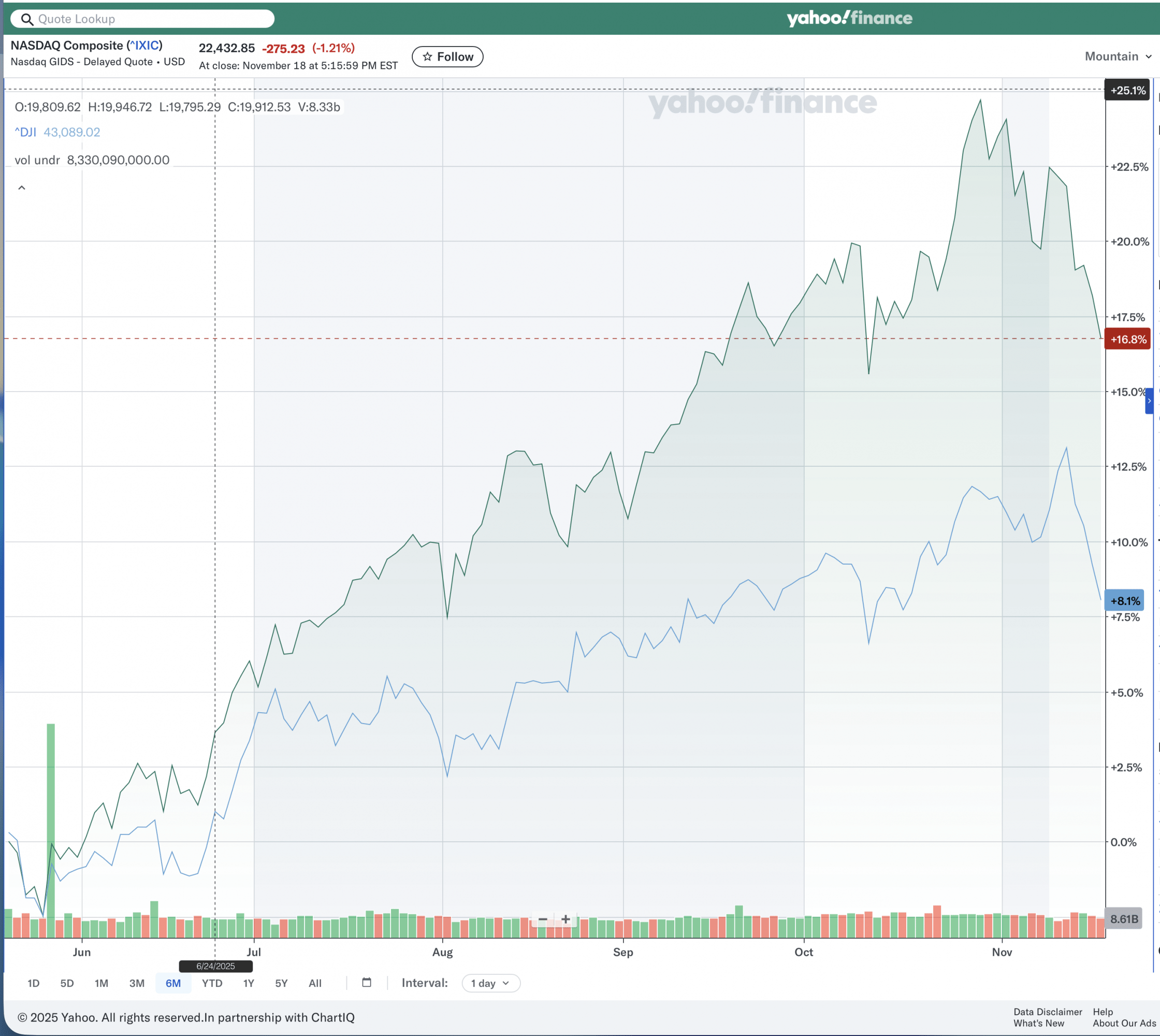 Nasdaq vs Dow Jones Industrial Average